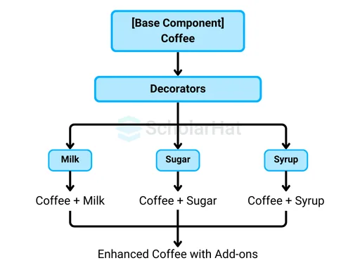 Real-world Illustration of Decorator Design Pattern